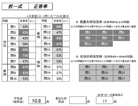 2 過去問分析答練②択一式正答率