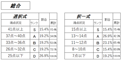 過去問分析答練②ランク別得点分布