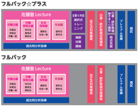 プラス、フルパックの体系図