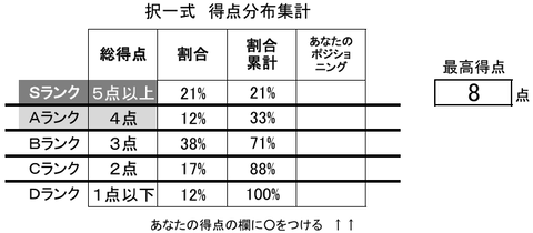 2 一般択一式ランク
