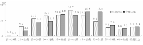 派遣労働者の年齢