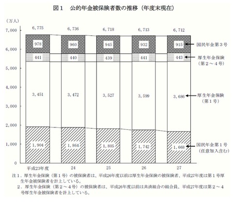 公的年金被保険者数の推移