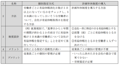 年次有給休暇の強制付与の方法