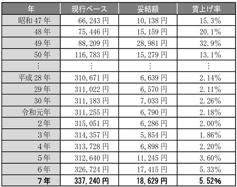 賃上げ