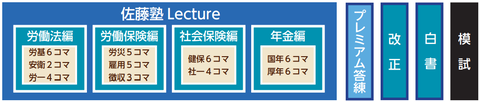 速修パック体系図