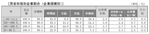 賃金形態