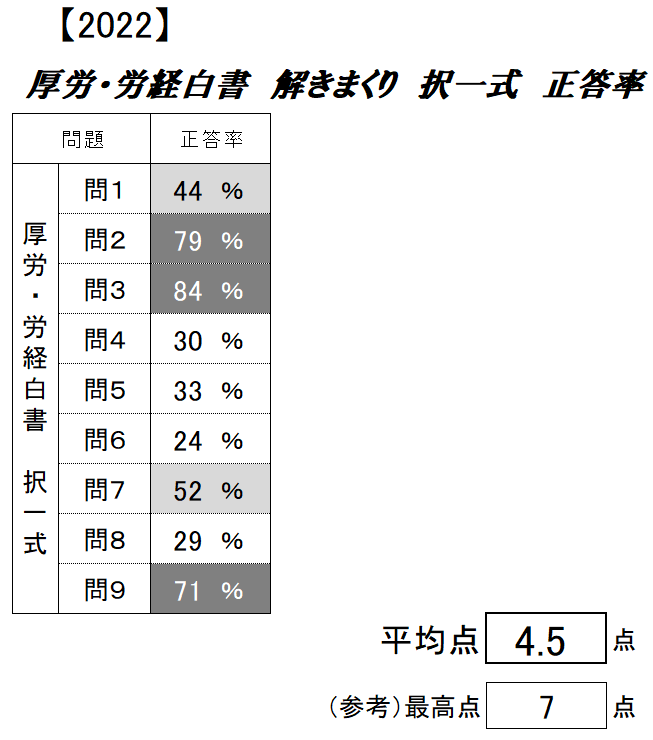 社労士　辰巳法律研究所　白書統計解きまくり 社労士 辰巳法律研究所 白書統計解きまくり Amazon.co.jp