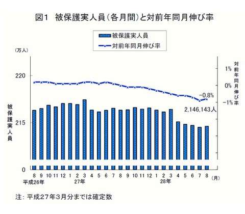 生活保護人員の推移