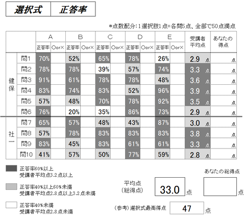 1 選択式正答率