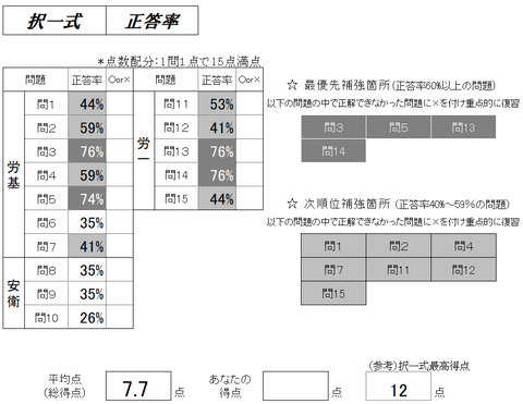 過去問分析答練①択一式正答率