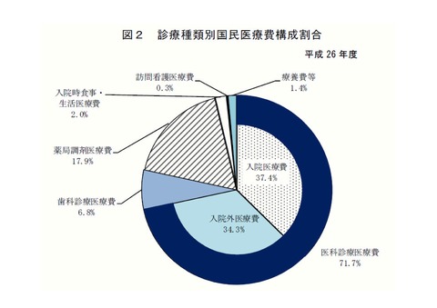 医療費