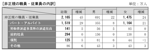 非正規・職員の内訳