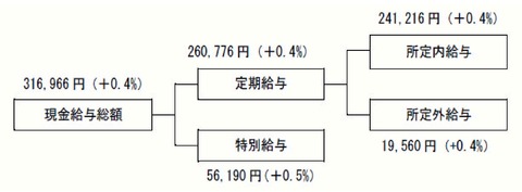 賃金の動向　図