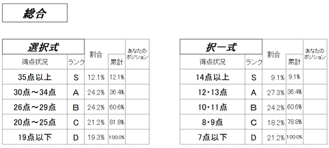 過去問分析答練②総合成績