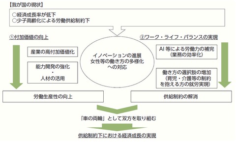 イノベーションの進展