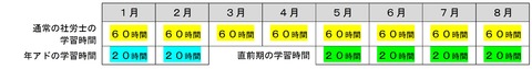 年アドオンの学習時間