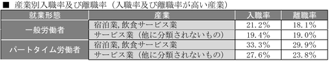 移動率　産業別