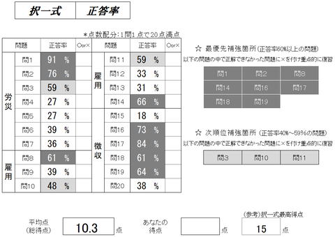 過去問分析答練②択一式正答率
