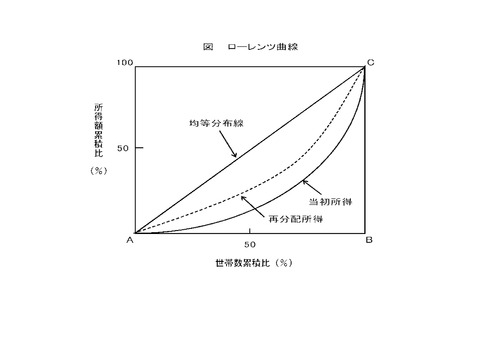 ジニ係数の図