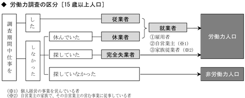 労働力調査区分