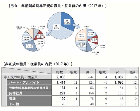 非正規労働者の内訳