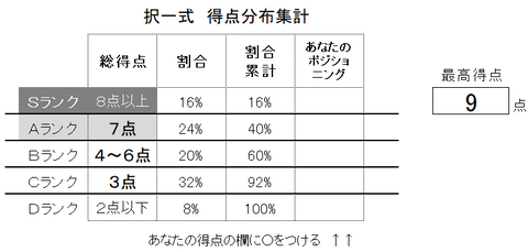 雇用択一得点分布