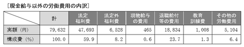現金給与以外の労働費用の内訳