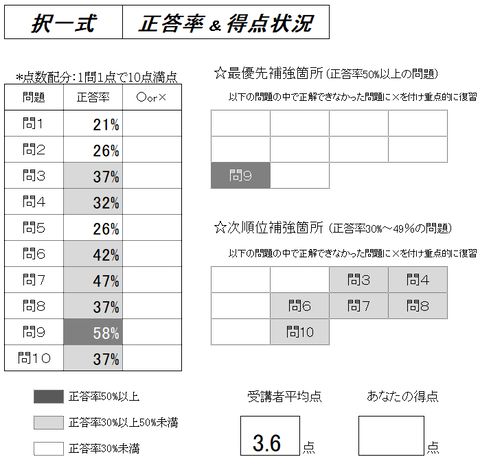 11択一健保