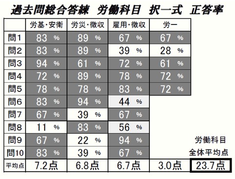 過去総択一式正答率