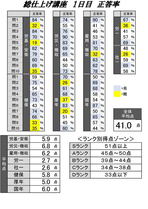 総仕上げ1日目正答率☆