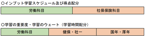 学習のウェート