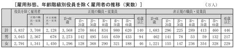 雇用者の推移