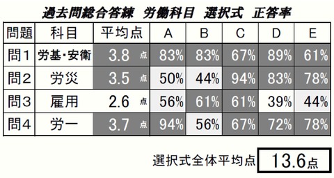 過去総選択式正答率