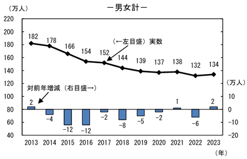 パート数の推移
