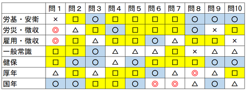 模試択一式復習の優先度