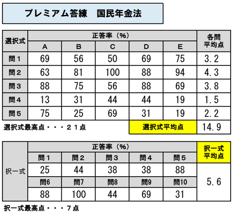 P答練国年正答率