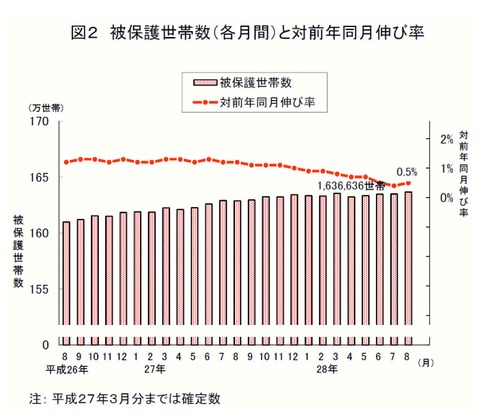 生活保護世帯の推移