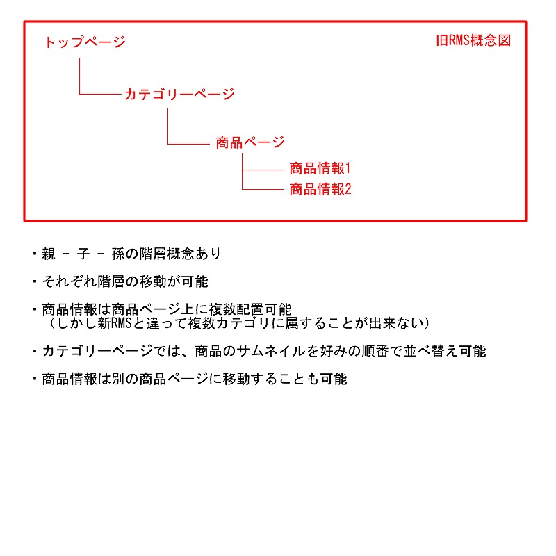 楽天旧rmsでの商品登録で苦戦 正直に書くブログ