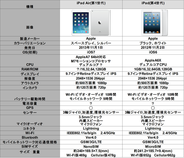 iPad air &4世代