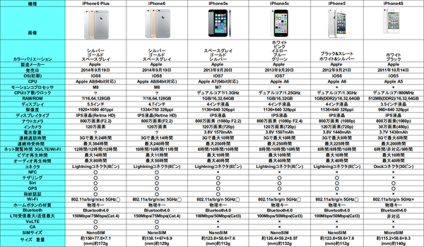 iPhoneスペック比較