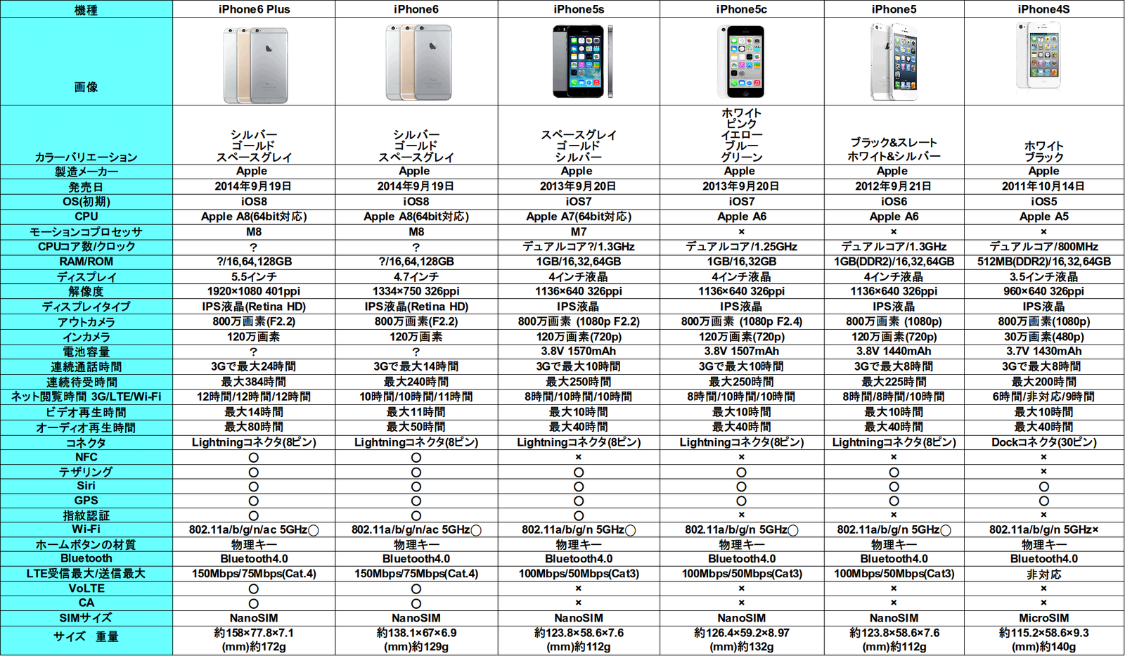 Iphone6 Plus Iphone6の発表 過去のiphoneたちとスペック比較 どこにでもいる学生のブログ どこブロ Iphone6 Plus Iphone6の発表 過去のiphoneたちとスペック比較 どこにでもいる学生のブログ どこブロ