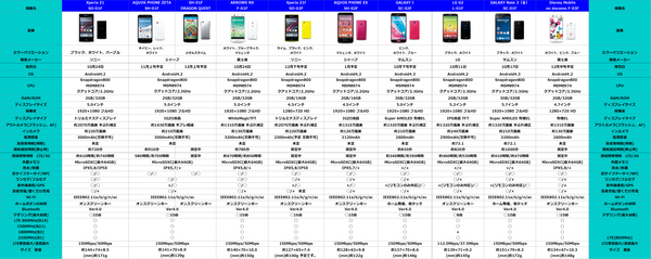 docomoスペック比較表修正版
