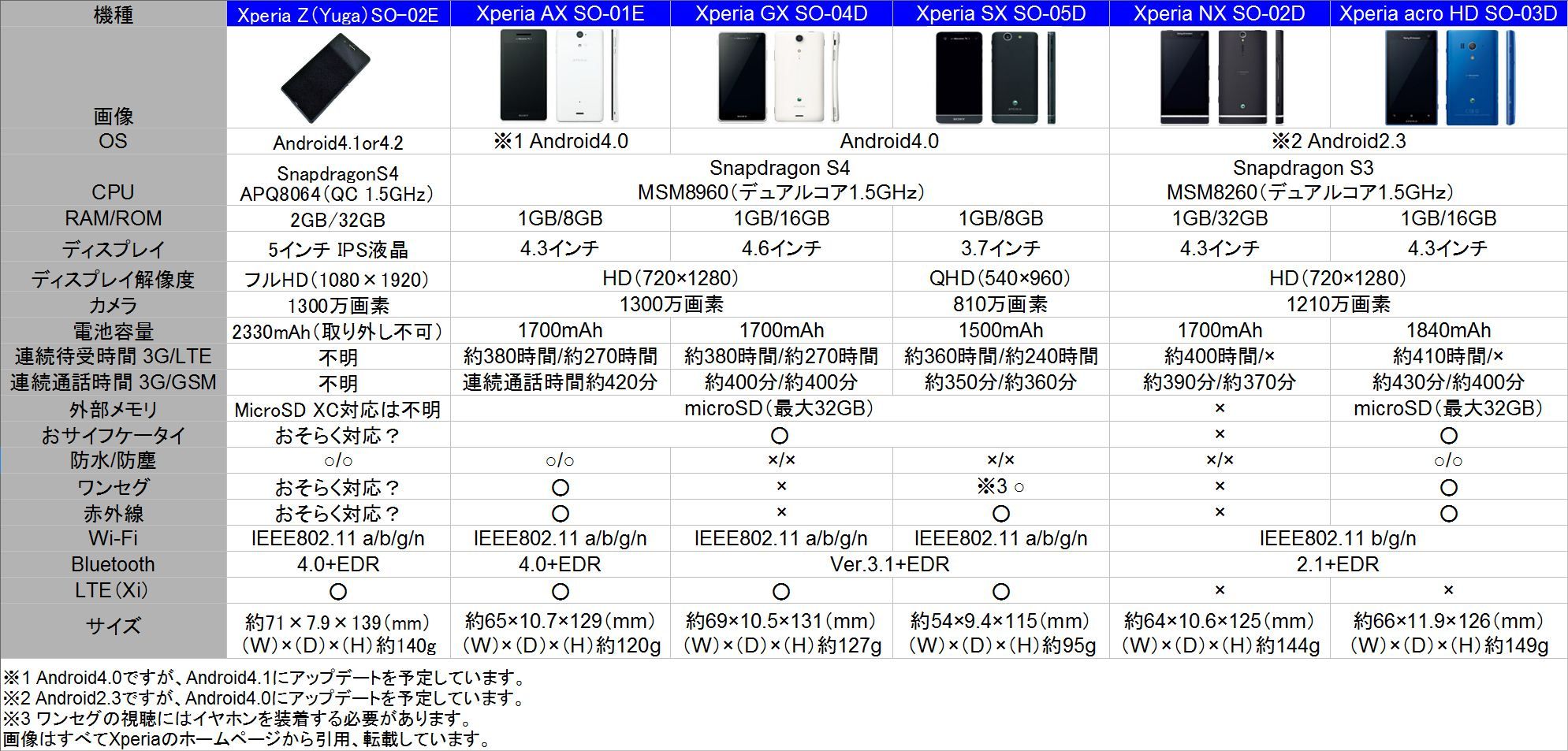 Xperia Z Yuga と過去のxperiaとhtc J Butterflyと比較してみた どこにでもいる学生のブログ どこブロ Xperia Z Yuga と過去のxperiaとhtc J Butterflyと比較してみた どこにでもいる学生のブログ どこブロ