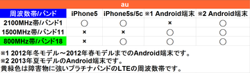 LTEAndroid iPhone