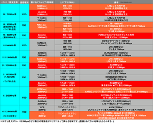 バンド(周波数帯)一覧
