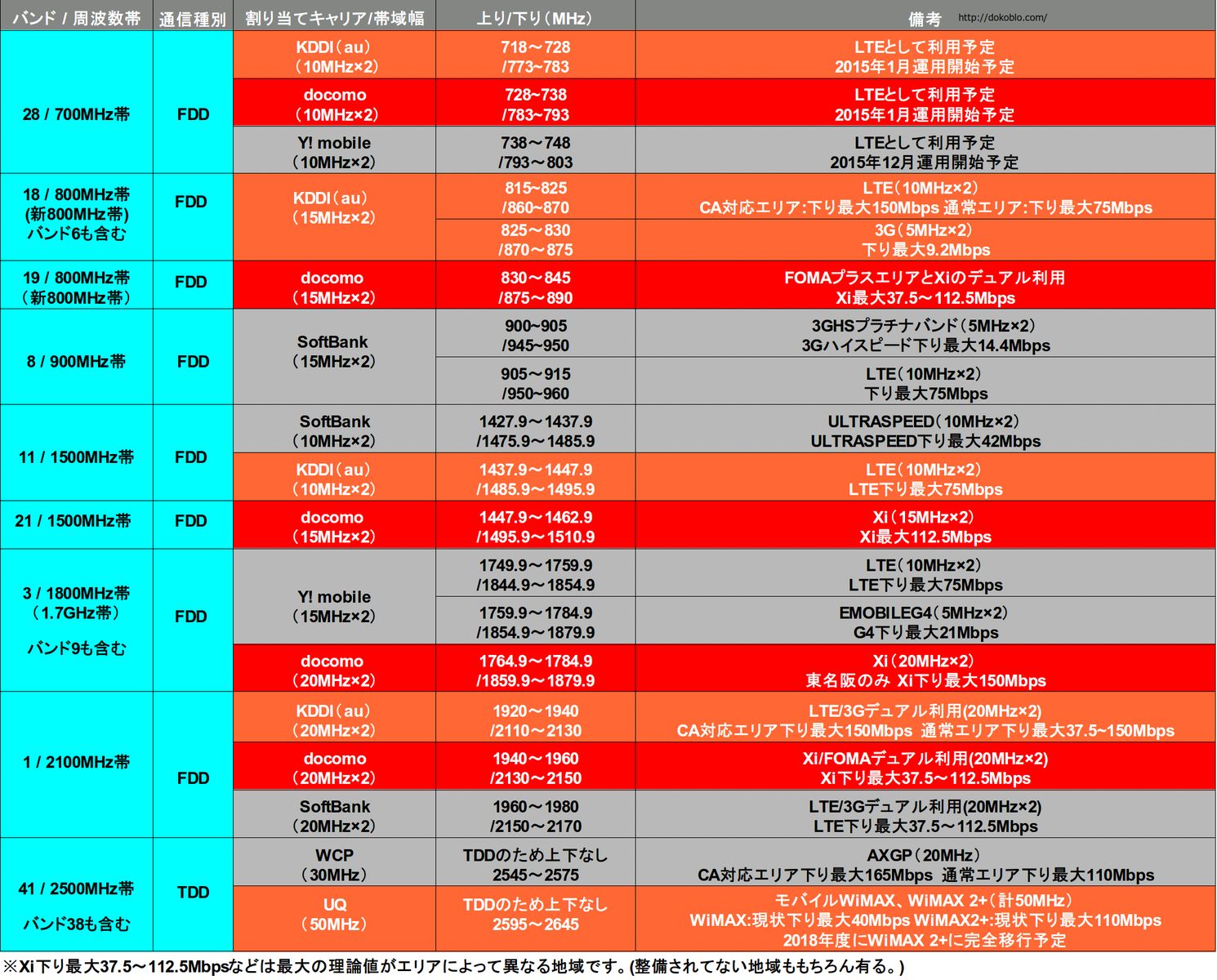 各キャリアのlteへの接続率と平均スループットの分布を明らかに Scannetsecurity