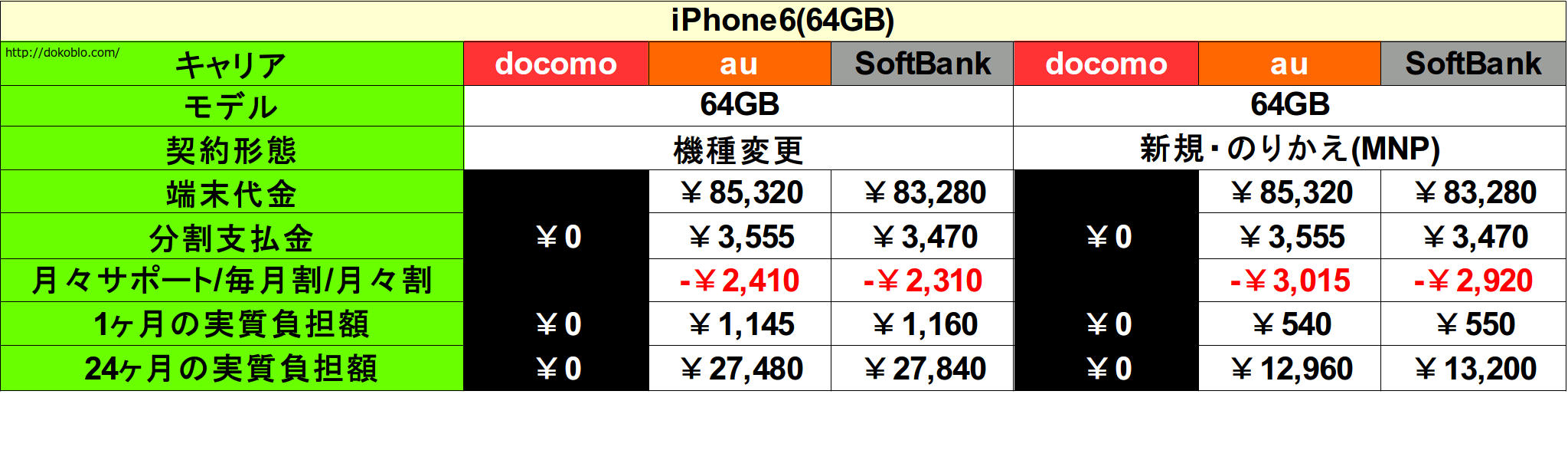 Iphone6 Iphone6 Plusの本体価格発表 3キャリアとsimフリー版で比較してみた どこにでもいる学生のブログ どこブロ Iphone6 Iphone6 Plusの本体価格発表 3キャリアとsimフリー版で比較してみた どこにでもいる学生のブログ どこブロ