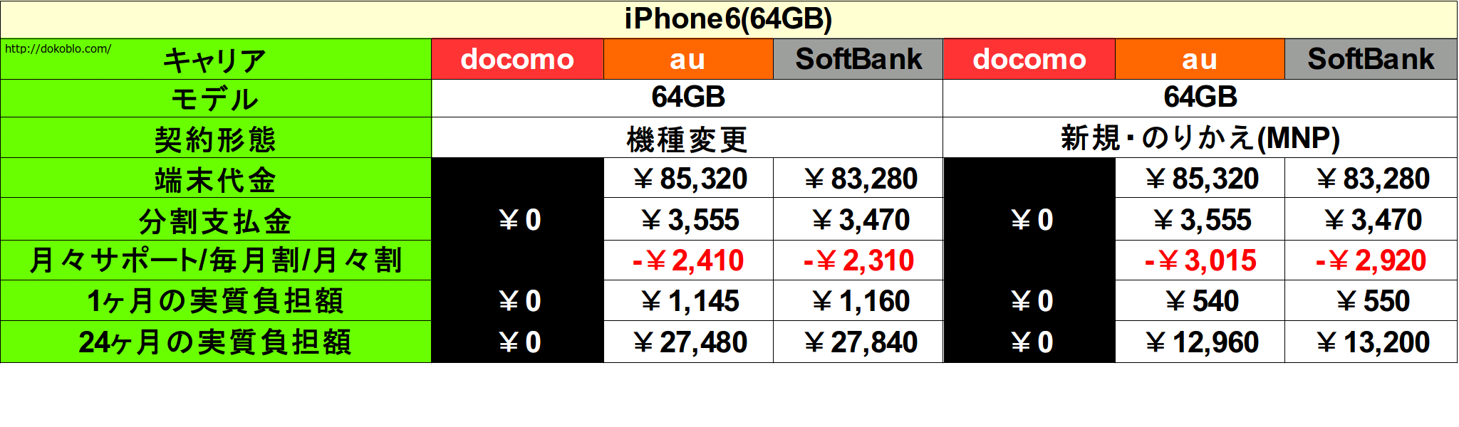 Iphone6 Iphone6 Plusの本体価格発表 3キャリアとsimフリー版で比較してみた どこにでもいる学生のブログ どこブロ