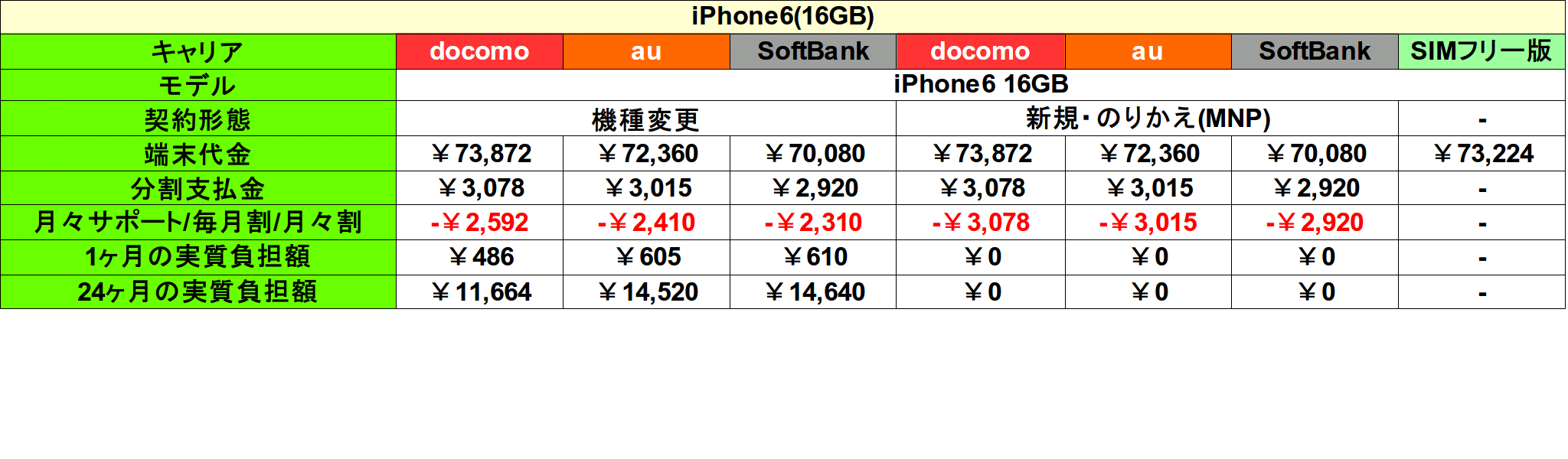 Iphone6 Iphone6 Plusの本体価格発表 3キャリアとsimフリー版で比較してみた どこにでもいる学生のブログ どこブロ