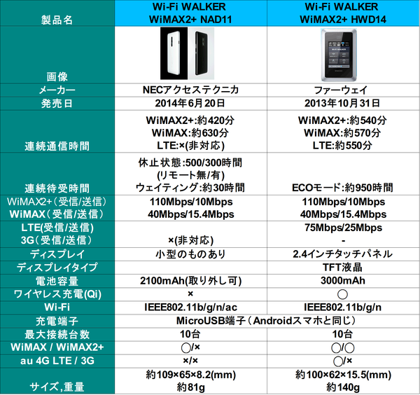 NAD11との比較